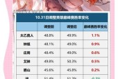 王者荣耀英雄战力下降的原因是什么？