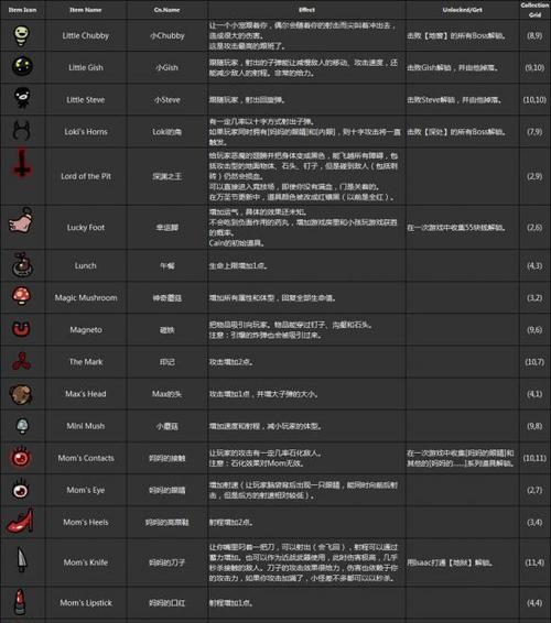 以撒的结合胎衣圣心硫磺火组合怎么玩？有哪些技巧？  第1张