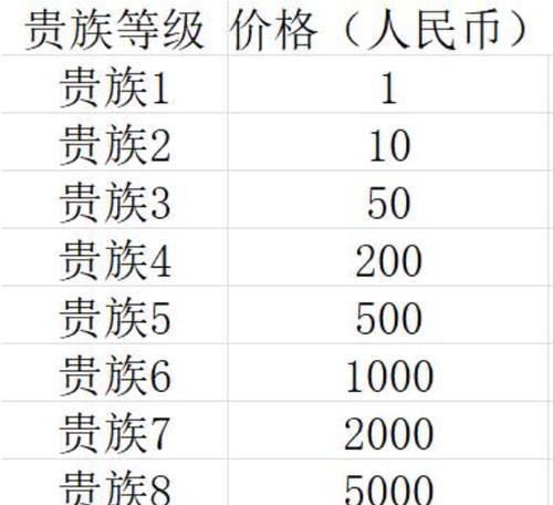 v8等级在王者荣耀中需要多少钱？  第2张