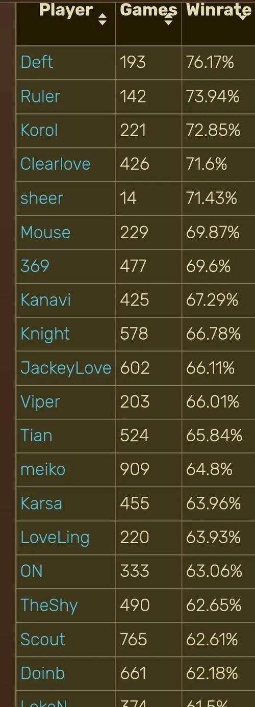 英雄联盟百场70胜率代表什么水平？  第1张