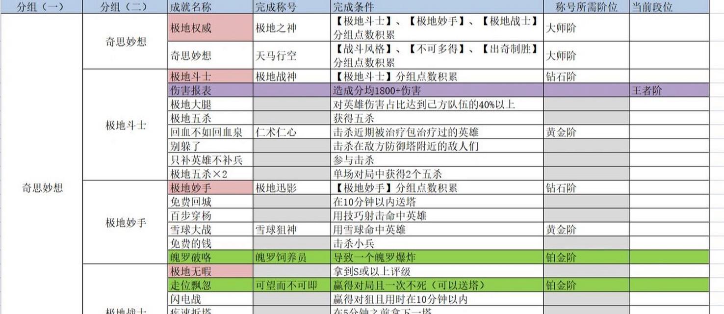 英雄联盟10级成就的用途是什么？  第1张