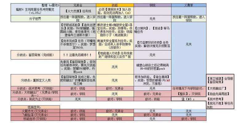 辐射4中如何查看敌人的弱点？有哪些方法可以识别弱点？  第3张