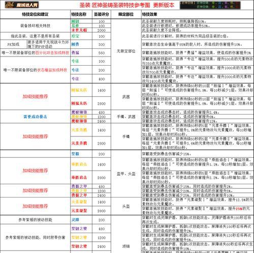 魔域圣装锻造圣域怎么样？锻造过程中的常见问题有哪些？  第1张
