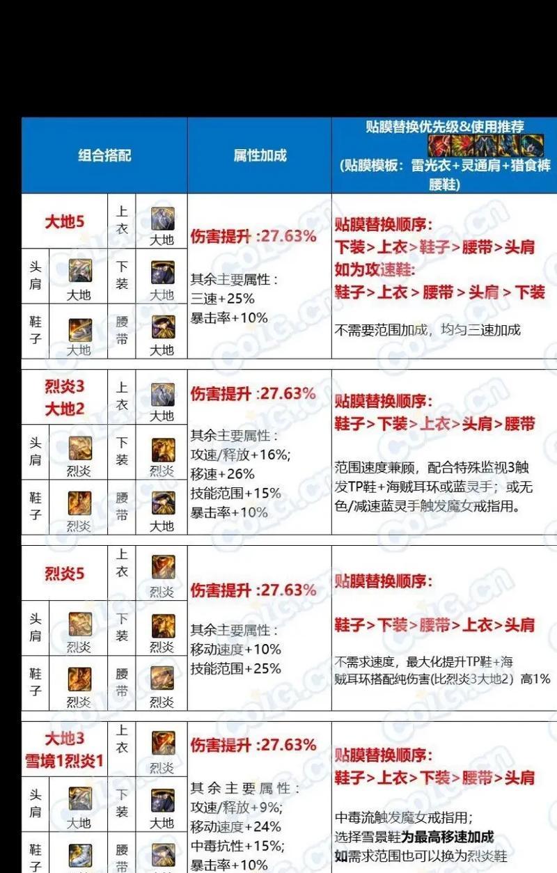 dnf异界副本进入条件是什么？进入方法详细说明？  第2张