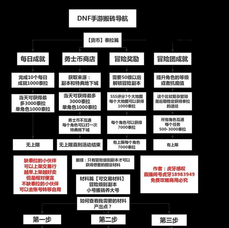 dnf单机版下载流程是什么？  第1张