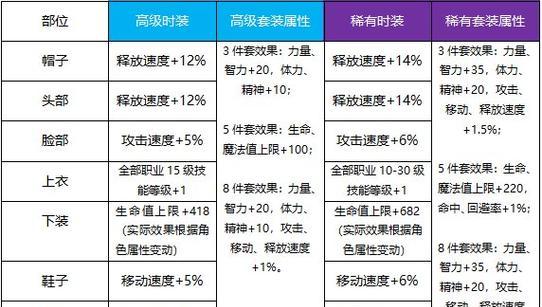 地下城0氪天空套装如何合成？合成天空套装需要什么材料？  第2张