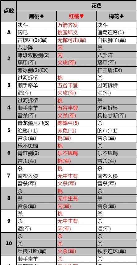 三国杀中点数之和的规则是什么？如何计算？  第2张