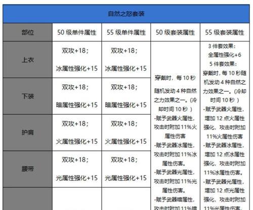 地下城预言套属性选择指南？如何搭配最佳属性？  第3张