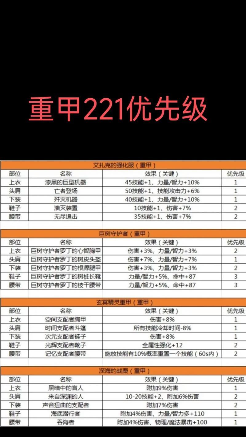 dnf勇士激战装备选择疑问解答？  第3张