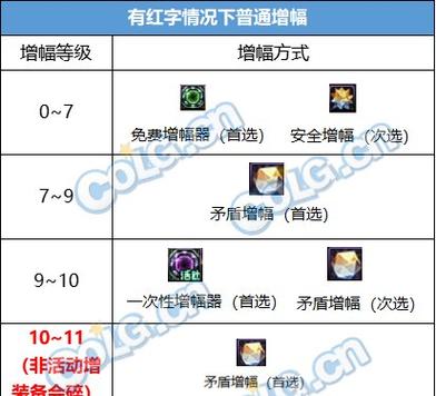 dnf如何成功增幅至20？增幅20的几率和成本如何？  第1张