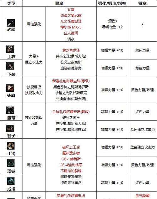 DNF红眼职业左右槽装备选择推荐？左右槽如何强化？  第3张