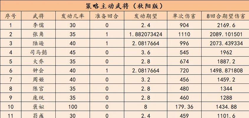 大冲锋赤焰魔域如何实现最高伤害？提高伤害的策略有哪些？  第1张