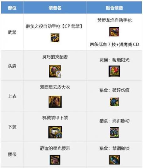 地下城低血上衣怎么搜索？如何快速找到合适的装备？  第2张