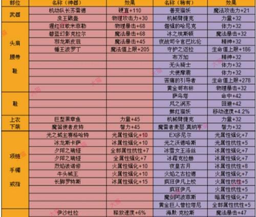 地下城手游树魔套附魔推荐卡片是什么？  第1张