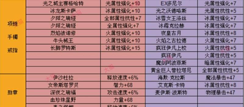 地下城手游树魔套附魔推荐卡片是什么？  第2张
