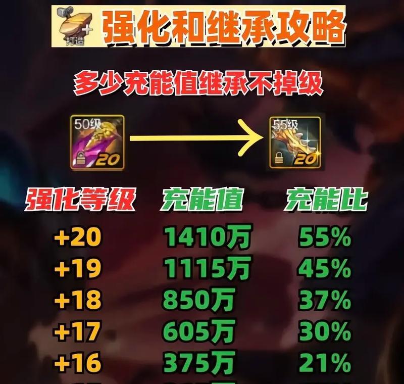 dnf送的传承怎么升级？传承装备的升级方法是什么？  第3张