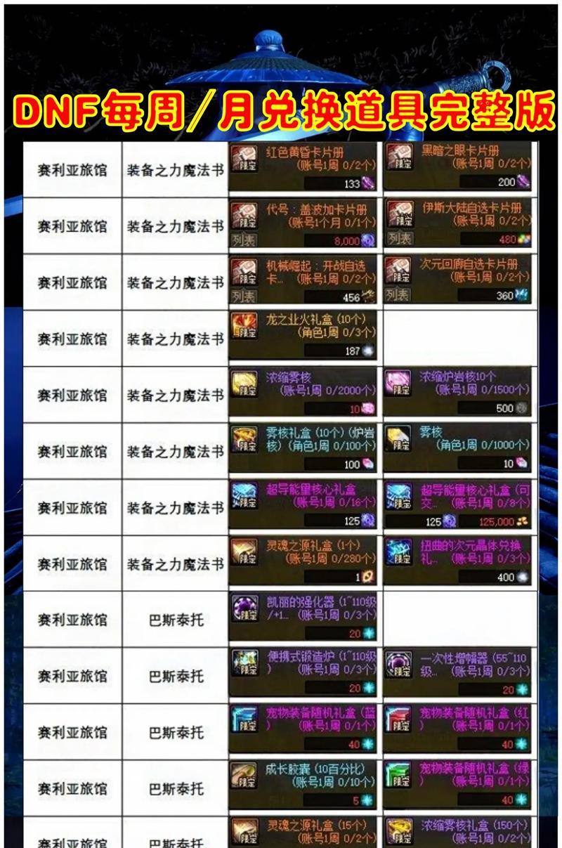 DNF圣物制作需要哪些材料？  第1张